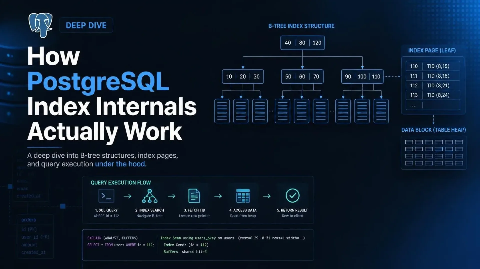 How PostgreSQL Index Internals Actually Work