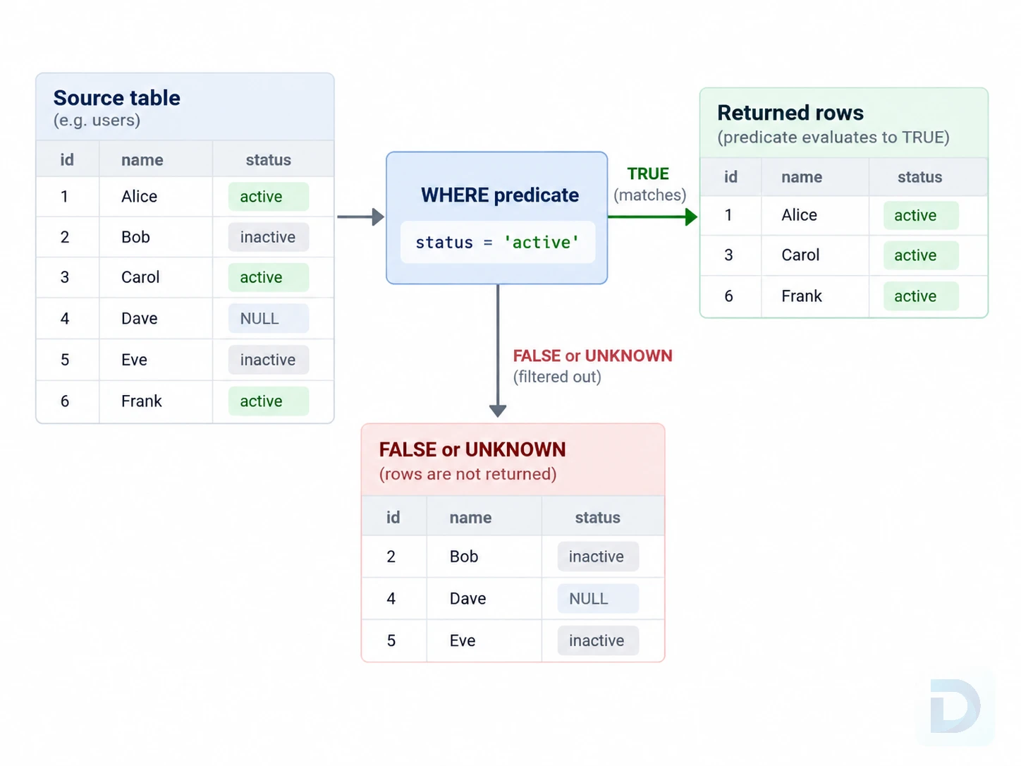 SQL WHERE clause filtering rows from a source table into a matching result set