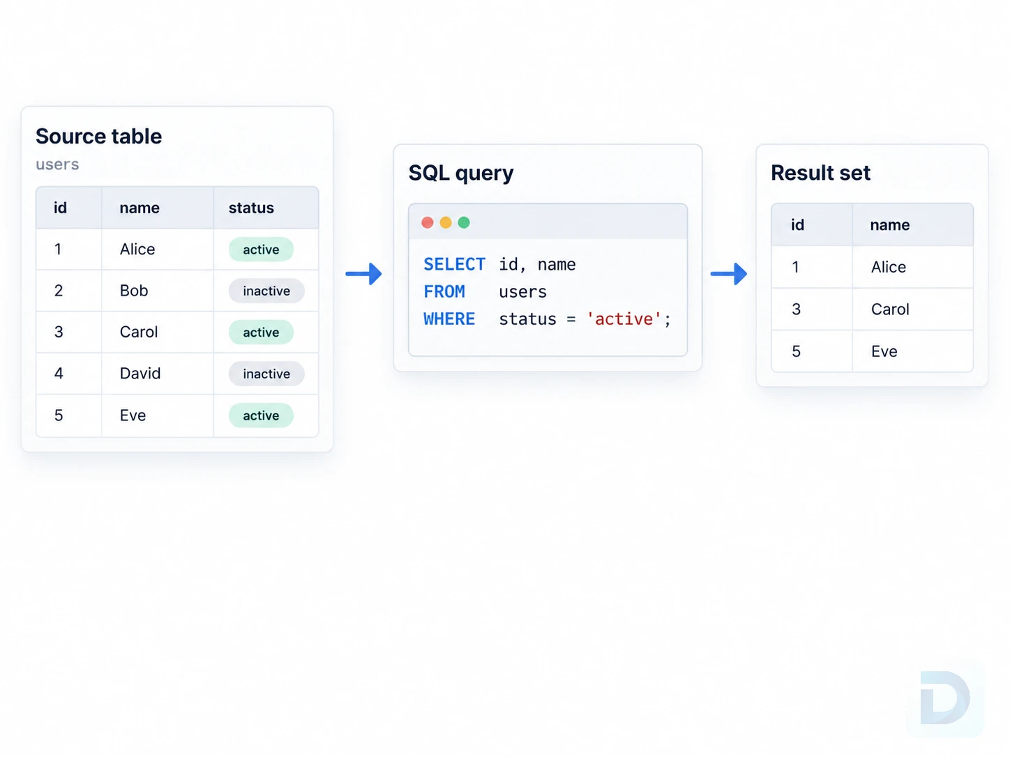 SQL SELECT statement flow showing a database table, query processing, and result set