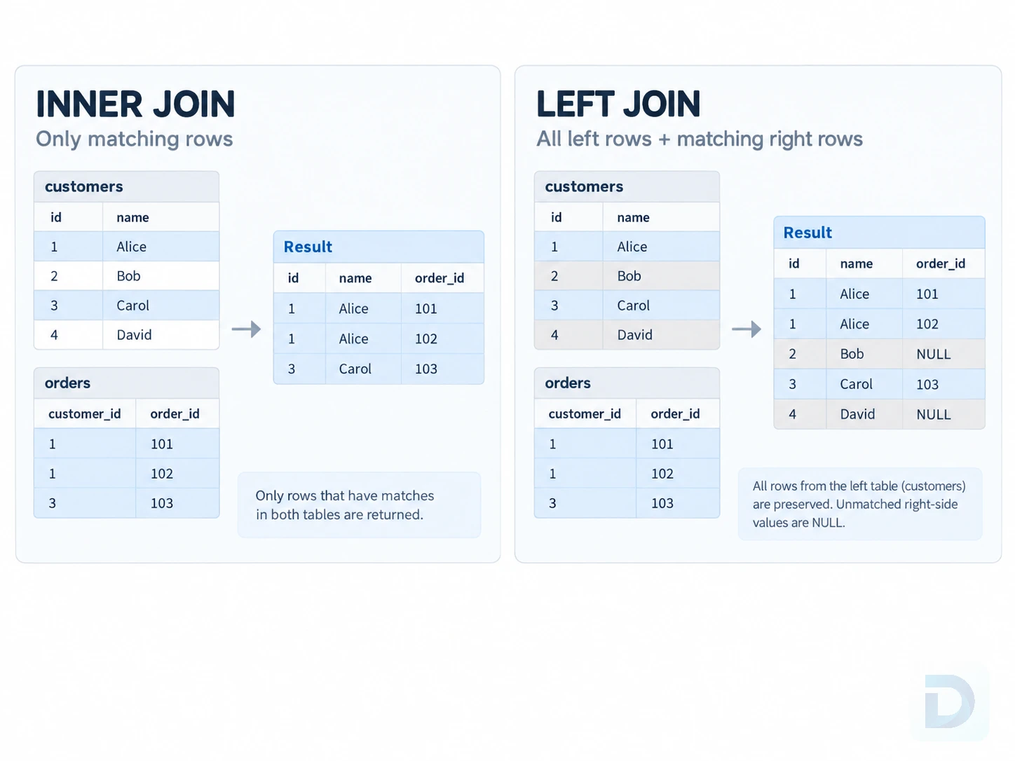 Comparison of SQL INNER JOIN and LEFT JOIN result behavior