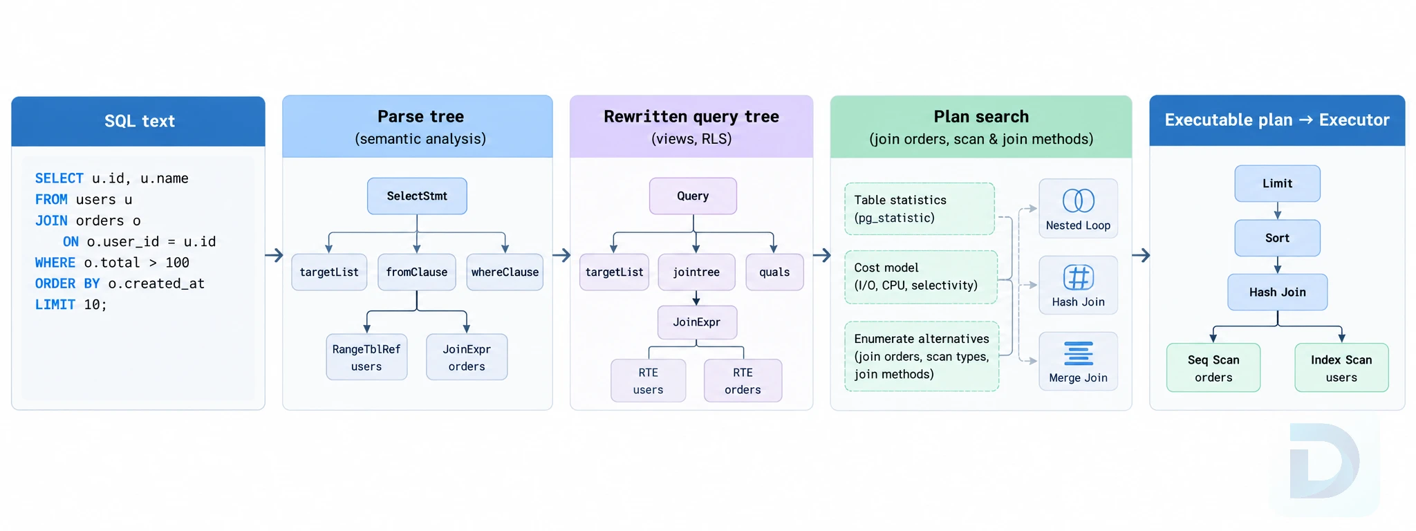 Flow diagram of PostgreSQL query processing stages from SQL text to executable plan