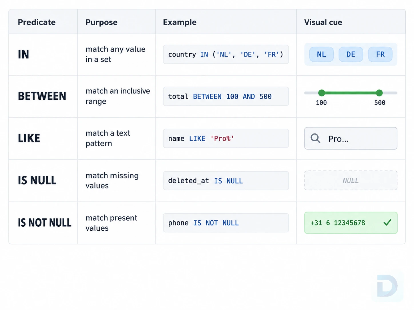 Comparison of SQL IN, BETWEEN, LIKE, IS NULL, and IS NOT NULL predicates