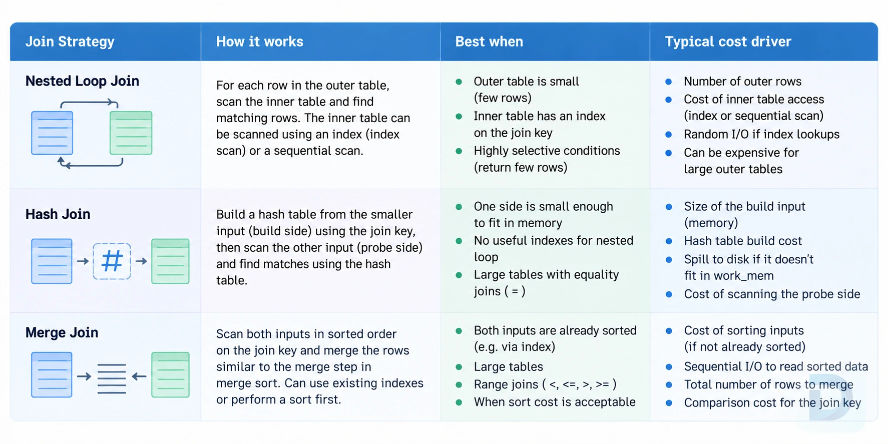 Comparison table of PostgreSQL join algorithms: nested loop, hash join, and merge join