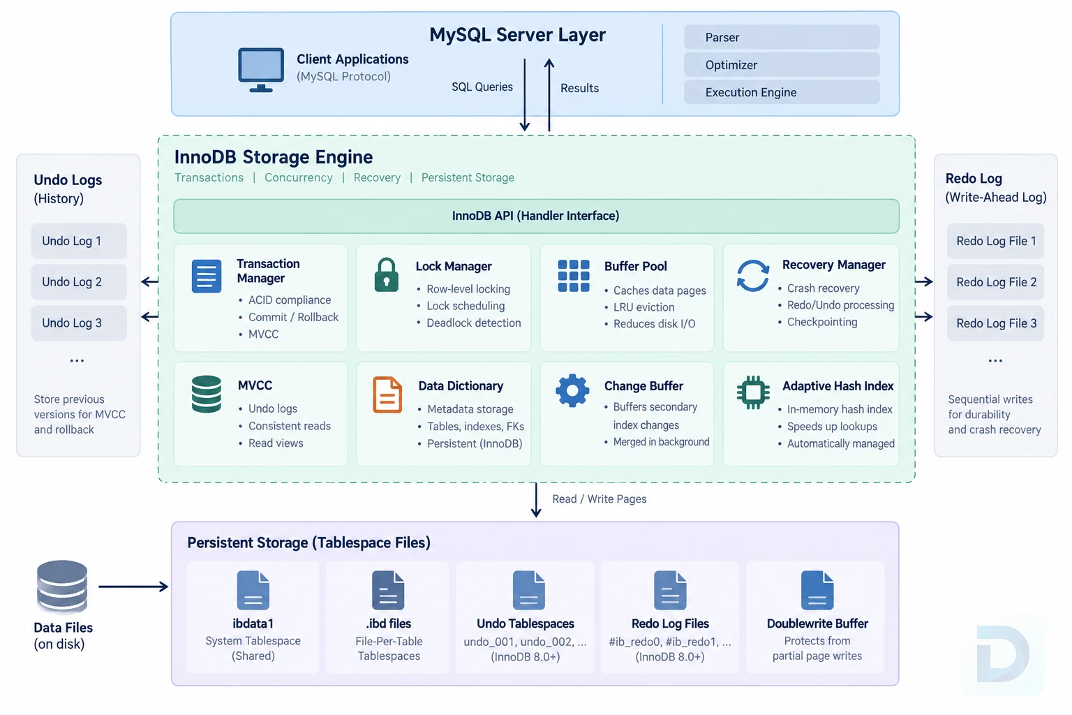 InnoDB architecture diagram showing the buffer pool, change buffer, adaptive hash index, log buffer, redo log, undo tablespaces, doublewrite buffer, and data files